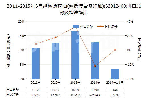 2011-2015年3月胡椒薄荷油(包括浸膏及凈油)(33012400)進口總額及增速統(tǒng)計 2011-2015年3月胡椒薄荷油(包括浸膏及凈油)(33012400)進口總額及增速統(tǒng)計